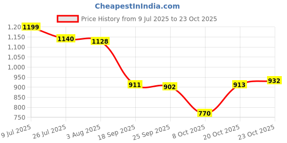 flipkart.com dudao 80 W Qualcomm Certified Turbo Car Charger dudao Price History Graph from 9 Jul 2025 to 20 Oct 2025