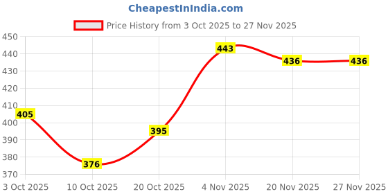 flipkart.com mak 80 W Turbo Car Charger mak Price History Graph from 3 Oct 2025 to 26 Nov 2025