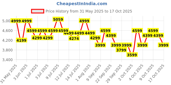 flipkart.com luminous 800 / 12V Pure Sine Wave Inverter luminous Price History Graph from 31 May 2025 to 16 Oct 2025
