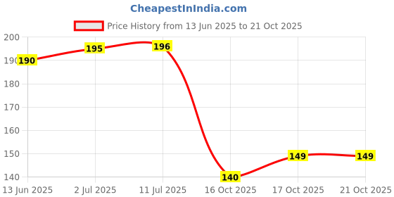 flipkart.com pitradev 800 GSM 2PC-40x40cm Cleaning Microfiber Dust Towels for Bike Car,Glass Kitchen Wet and Dry Microfiber Cleaning Cloth pitradev Price History Graph from 13 Jun 2025 to 20 Oct 2025