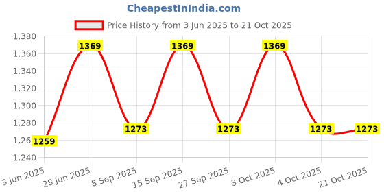 flipkart.com prigan 800 GTX Silver 12 INCH Wheel Cover For Maruti 800 prigan Price History Graph from 3 Jun 2025 to 21 Oct 2025