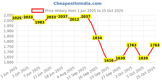 flipkart.com breewell 800 lb (362 Kg) Gear Hand Winch Hand Crank Nylon Strap Gear Winch ATV 6 m Towing Cable breewell Price History Graph from 1 Jun 2025 to 25 Oct 2025