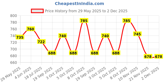 flipkart.com inoobeam 800 LEDs 20 m Blue Steady Strip Rice Lights inoobeam Price History Graph from 29 May 2025 to 2 Dec 2025