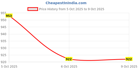 flipkart.com ecoline appliances 800 ml 2 Compartments ecoline appliances Price History Graph from 5 Oct 2025 to 9 Oct 2025