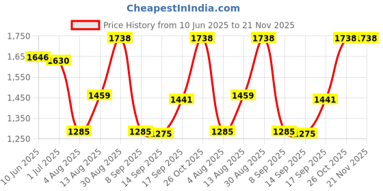 flipkart.com milton 800 ml 3 Compartments milton Price History Graph from 10 Jun 2025 to 20 Nov 2025