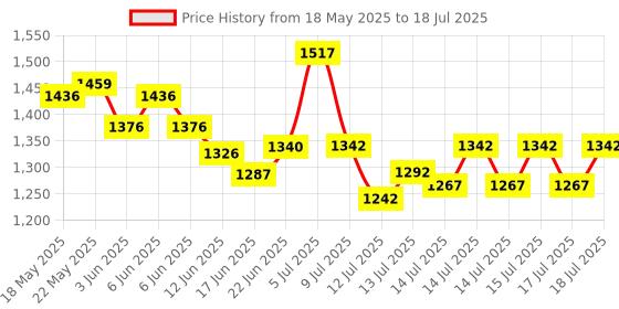 flipkart.com milton 800 ml 3Compartments milton Price History Graph from 18 May 2025 to 15 Jul 2025