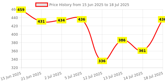flipkart.com stupefying 800 ml 3Compartments stupefying Price History Graph from 15 Jun 2025 to 14 Jul 2025