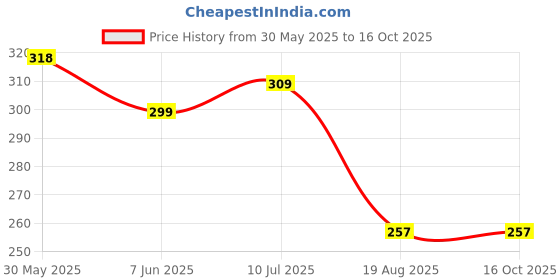 flipkart.com rahnay 800 ml 3Compartments rahnay Price History Graph from 30 May 2025 to 16 Oct 2025