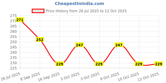 flipkart.com crystal zone 800 ml Manual Ice Cream Maker crystal zone Price History Graph from 26 Jul 2025 to 12 Oct 2025