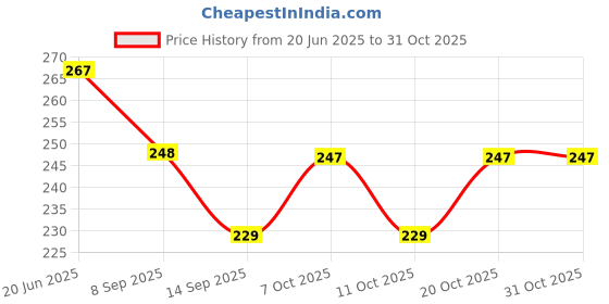 flipkart.com crystal zone 800 ml Manual Ice Cream Maker crystal zone Price History Graph from 20 Jun 2025 to 31 Oct 2025