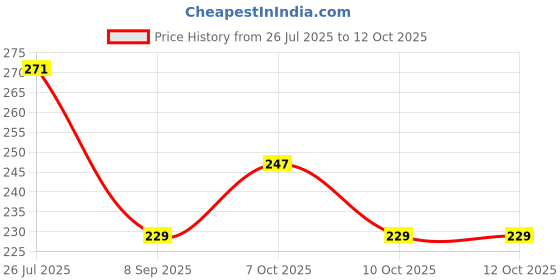 flipkart.com crystal zone 800 ml Manual Ice Cream Maker crystal zone Price History Graph from 26 Jul 2025 to 12 Oct 2025