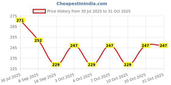 flipkart.com crystal zone 800 ml Manual Ice Cream Maker crystal zone Price History Graph from 30 Jul 2025 to 31 Oct 2025