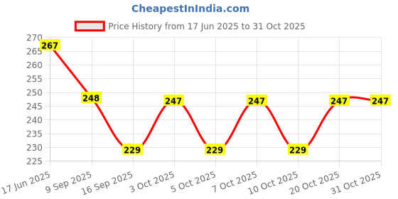 flipkart.com crystal zone 800 ml Manual Ice Cream Maker crystal zone Price History Graph from 17 Jun 2025 to 31 Oct 2025