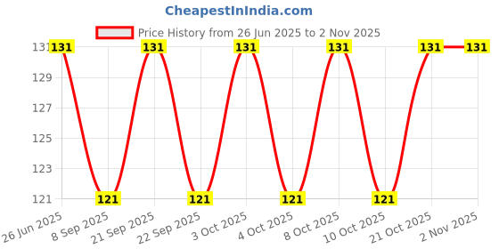 flipkart.com hopedwell 800 ml Manual Ice Cream Maker hopedwell Price History Graph from 26 Jun 2025 to 1 Nov 2025