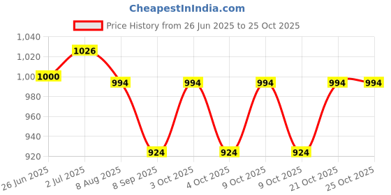 flipkart.com kpdreamland 800 ml Water Purifier Bottle kpdreamland Price History Graph from 26 Jun 2025 to 25 Oct 2025