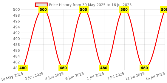 flipkart.com skofri 800 ml Water Trough skofri Price History Graph from 30 May 2025 to 16 Jul 2025