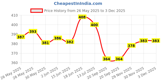 flipkart.com indikonb 800 pcs Wooden Beads for Jewelry Making , Art and Craft and DIY Projects indikonb Price History Graph from 26 May 2025 to 3 Dec 2025