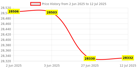 flipkart.com galaxy online 800 VA wall mounted Digital smart with Inbuilt Lithium Battery Pure Sine Wave Inverter galaxy online Price History Graph from 2 Jun 2025 to 12 Jul 2025