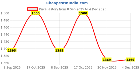 flipkart.com bvm 800 Watt Grill Sandwich Toaster with Fixed Grill Plate Grill bvm Price History Graph from 8 Sep 2025 to 3 Dec 2025