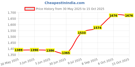 flipkart.com usha 800 watt Quartz Room Heater Halogen Room Heater usha Price History Graph from 30 May 2025 to 15 Oct 2025