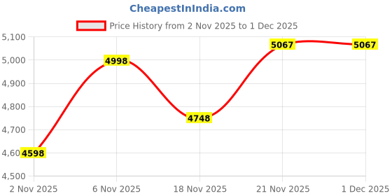 flipkart.com ajanta quartz 800 Watts Power Rating | Variable Temperature Control Quartz Room Heater ajanta quartz Price History Graph from 2 Nov 2025 to 1 Dec 2025