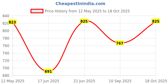 flipkart.com venimall 800 Watts with Temperature Control Remote| Mini Heater, Portable Heater Carbon Room Heater venimall Price History Graph from 12 May 2025 to 18 Oct 2025
