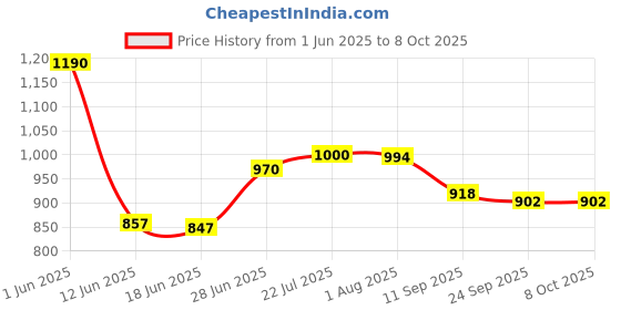 flipkart.com jakmister 800 Watts/3.5m/ Dust Cleaner With Extension Pipe Forward Curved Air Blower jakmister Price History Graph from 1 Jun 2025 to 8 Oct 2025