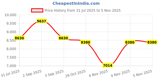 flipkart.com ibell 800 Yards Laser Rangefinder for Golf & Hunting ,Range Finder Distance Measuring Laser Range Finder ibell Price History Graph from 31 Jul 2025 to 4 Nov 2025