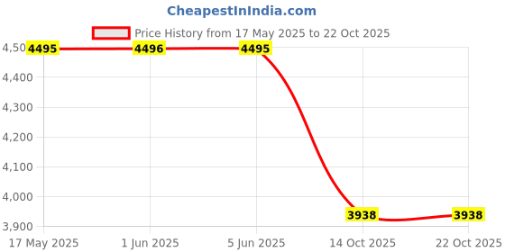 flipkart.com indian art villa 8000 L Copper Water Jug indian art villa Price History Graph from 17 May 2025 to 21 Oct 2025
