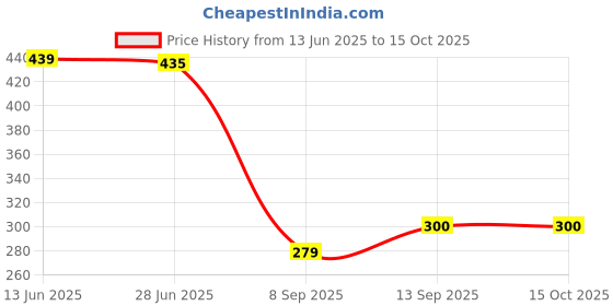 flipkart.com mimo binori 8000 mAh 8 W Mini Pocket Size Power Bank mimo binori Price History Graph from 13 Jun 2025 to 15 Oct 2025