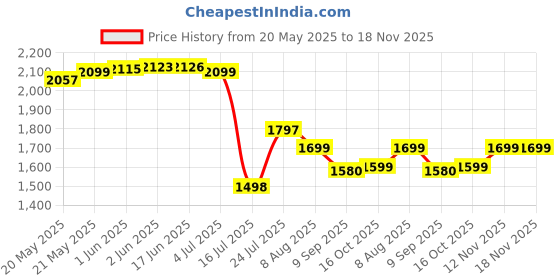 flipkart.com jinx 8000 mAh Wireless With MagSafe Slim Pocket Size Power Bank jinx Price History Graph from 20 May 2025 to 18 Nov 2025