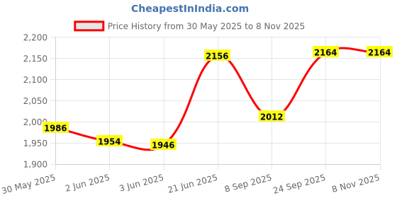 flipkart.com motul 8000 Perfomax 5W-30 - Full-Synthetic Engine Oil motul Price History Graph from 30 May 2025 to 7 Nov 2025