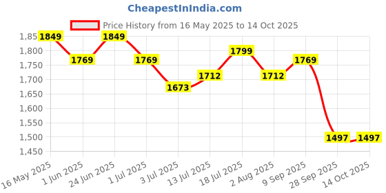 flipkart.com motul 8000 SUV 5W30 API SP Full-Synthetic Engine Oil motul Price History Graph from 16 May 2025 to 13 Oct 2025