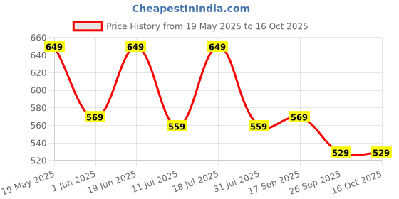 flipkart.com motul 8000 SUV 5W30 API SP Full-Synthetic Engine Oil motul Price History Graph from 19 May 2025 to 16 Oct 2025