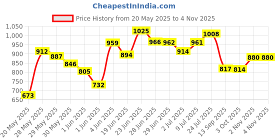 flipkart.com rain-x 800002243 Liquid Vehicle Glass Cleaner rain-x Price History Graph from 20 May 2025 to 1 Nov 2025