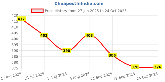 flipkart.com chicco 8003670845843 Nursing Breast Pad chicco Price History Graph from 27 Jun 2025 to 22 Oct 2025
