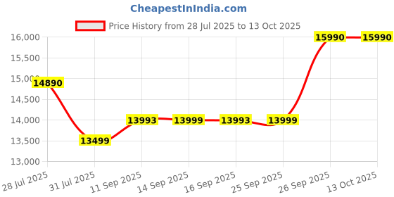 flipkart.com tcl 80.04 cm (32 inch) Full HD LED Smart Google TV with Google Assistant tcl Price History Graph from 28 Jul 2025 to 13 Oct 2025