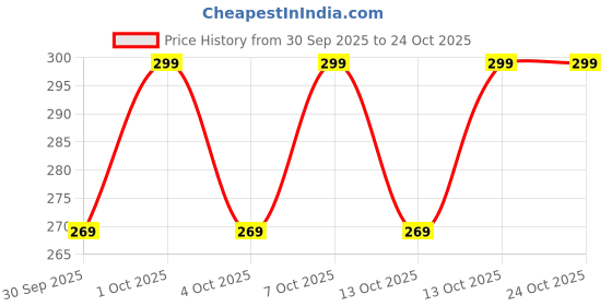 flipkart.com jockey 8009 Super Combed Cotton Rib Solid Men Trunk jockey Price History Graph from 30 Sep 2025 to 24 Oct 2025