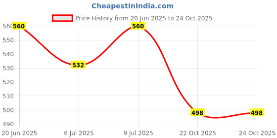 flipkart.com onprix 800ML Automatic Pet Water Fountain, Hanging Water Dispenser Small Pet Plastic Pet Bottle onprix Price History Graph from 20 Jun 2025 to 24 Oct 2025