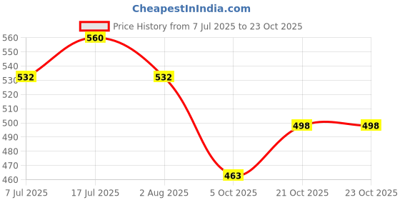 flipkart.com onprix 800ml Automatic Self Dispensing Hanging Pet Water Dispenser Bottle for Dog, Cat Plastic Pet Bottle onprix Price History Graph from 7 Jul 2025 to 23 Oct 2025