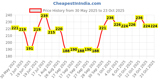 flipkart.com nazar battu 800ML Set of 2 Stainless Steel Dog Bowl with Rubber Base for Small/Medium/Large Dogs, Pets Feeder Bowl and Water Bowl Perfect Choice (800 ML) Round Stainless Steel Pet Bowl nazar battu Price History Graph from 30 May 2025 to 23 Oct 2025