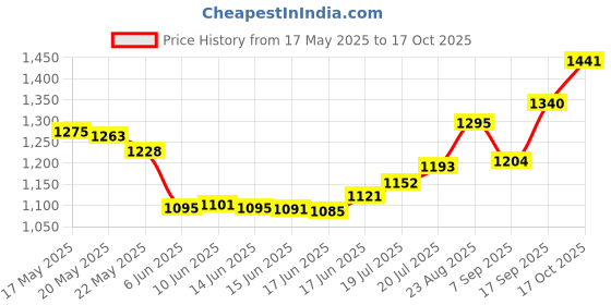 flipkart.com binatone 800N Corded Landline Phone with Answering Machine binatone Price History Graph from 17 May 2025 to 17 Oct 2025