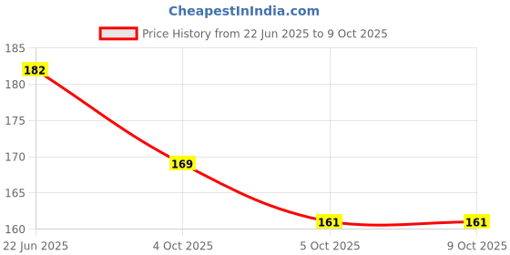 flipkart.com sancorp 800pcs Self-Adhesive Sticky Tabs Sticky Index Tabs for Books Page Sticky Notes 200 Sheets Sticky Notes, 10 Colors sancorp Price History Graph from 22 Jun 2025 to 9 Oct 2025