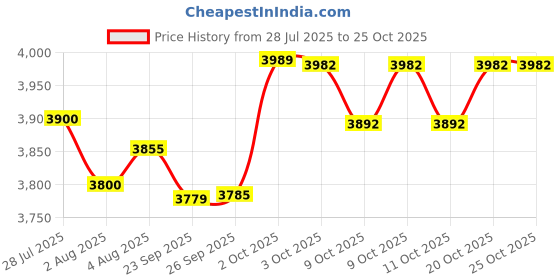 flipkart.com philips 800W 800 W Mixer Grinder philips Price History Graph from 28 Jul 2025 to 24 Oct 2025