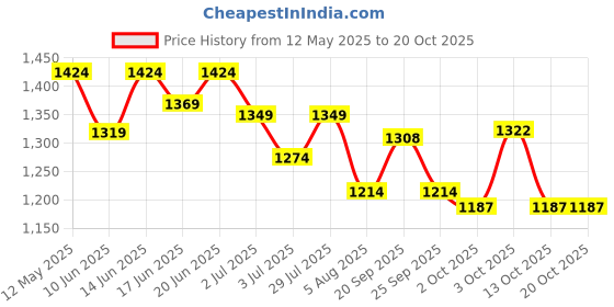 flipkart.com wundervox 800W Smart Wall Space Heater - Compact Electric Safe 800W Smart Wall Space Heater - Compact Electric Safe Fan Room Heater wundervox Price History Graph from 12 May 2025 to 20 Oct 2025