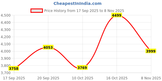 flipkart.com ingco 800W Variable Speed Jigsaw | 4 Step Pendulum Function | 5pcs Saw Blades 0 inch Straight-line Sander ingco Price History Graph from 17 Sep 2025 to 8 Nov 2025