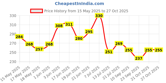 flipkart.com shmart 801 GEAR & PINION Angle Grinder shmart Price History Graph from 15 May 2025 to 27 Oct 2025