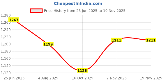 flipkart.com pkglobal 801 grinder Handheld Tile Cutter pkglobal Price History Graph from 25 Jun 2025 to 18 Nov 2025