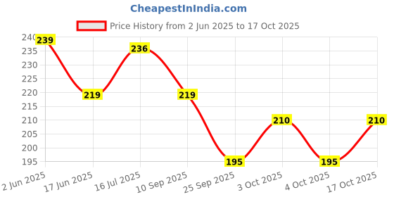 flipkart.com gold leaf 801 Stainless steel Fountain Pen Nib Fine Fountain Pen gold leaf Price History Graph from 2 Jun 2025 to 17 Oct 2025