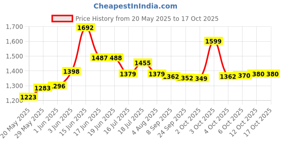 flipkart.com ranpra 801 with 10 wheel set heavy duty performance Angle Grinder ranpra Price History Graph from 20 May 2025 to 16 Oct 2025